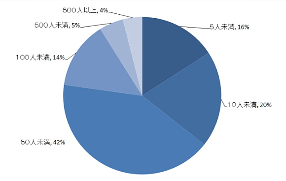 プライバシーマーク支援実績