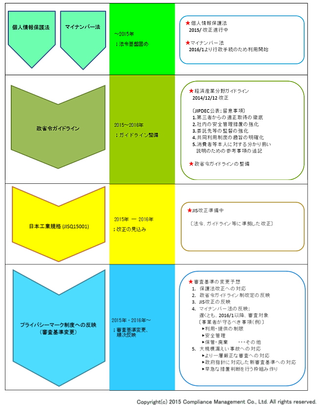 プライバシーマーク審査基準改正のロードマップ