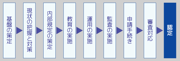 プライバシーマーク認定までの流れ