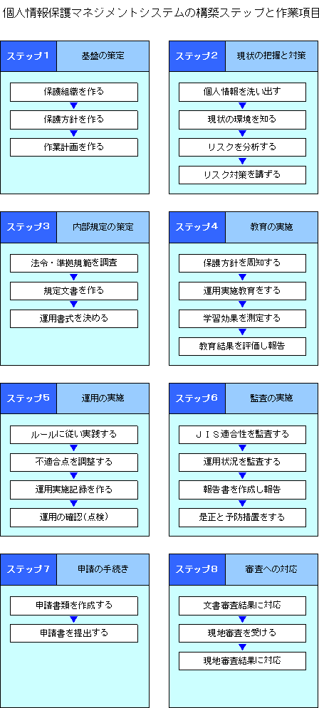 プライバシーマーク取得までの流れ